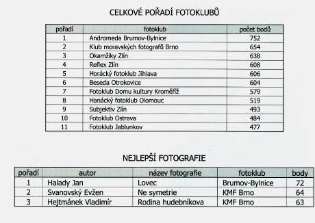 2.r. MSMO 2003-2004, 26.-27. 6.2004 Brumov-Bylnice